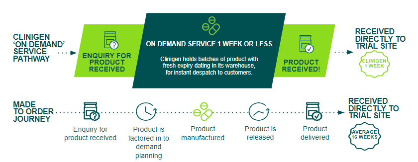 on-demand sourcing service pathway chart